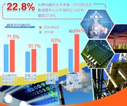 圖說十三五 工業化和信息化加速融合發展與計算機信息技術開發